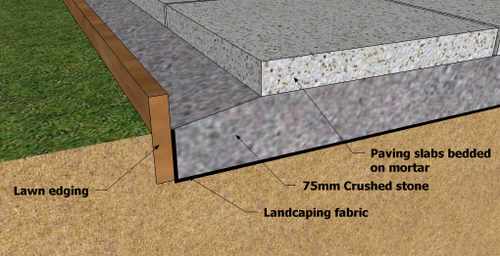 Placing the crushed stone layer for your storage shed foundation