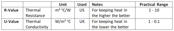 insulation values