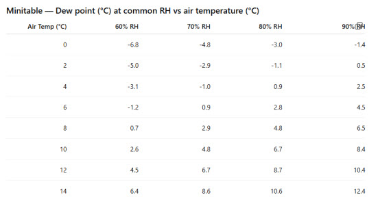 dewpoint chart