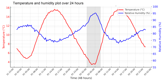 temperature and humidity chart