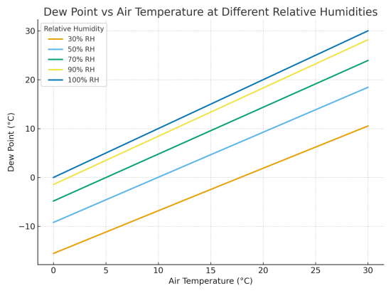 dewpoint chart