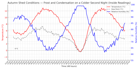 typical graph of temperature and humidity for a shed with a condensation problem