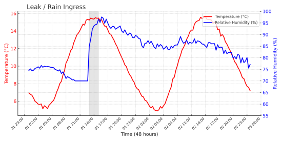 typical graph of temperature and humidity for a shed with a leaking roof