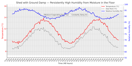 typical graph of temperature and humidity for a shed with a damp base
