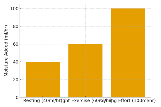 humidity created via breathing