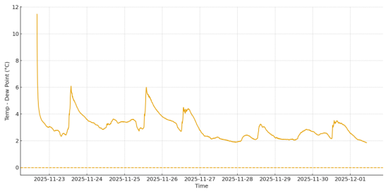 Dew point graph