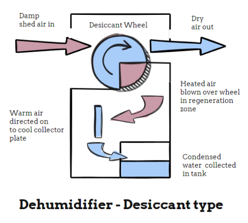 Schematic showing how a Desiccant Dehumidifier works