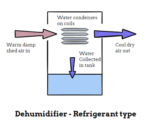 Schematic diagram of a refrigerant dehumidifier