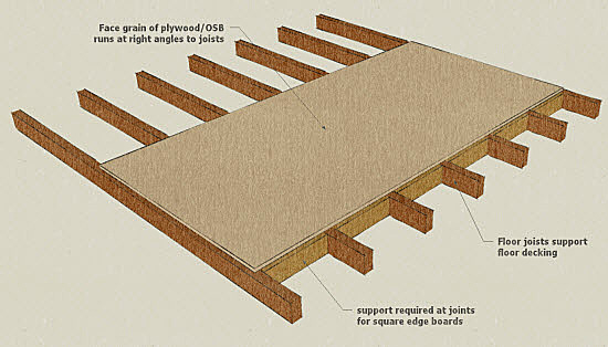 FLOOR SUPPORT