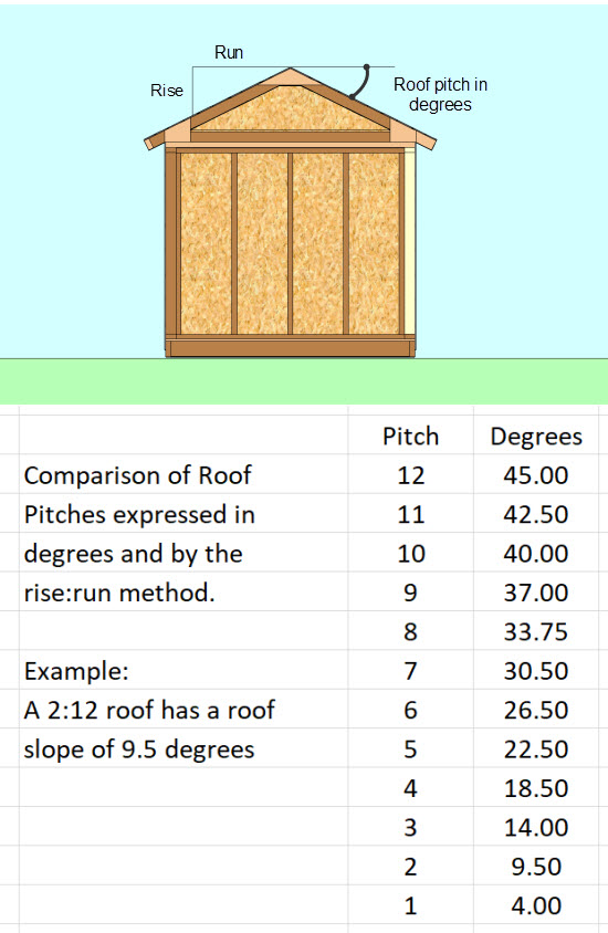 Standard roof pitch for a shed  Closeout