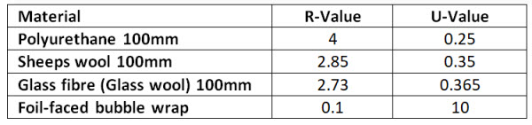 insulation values